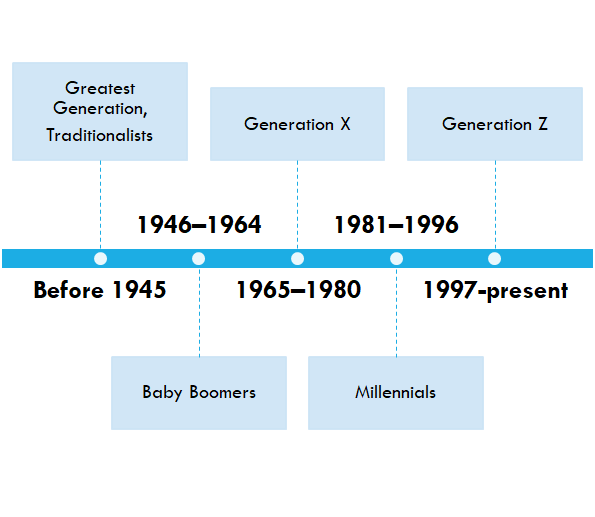 Building Effective Teams Across Generations - T.A. Dickel Group